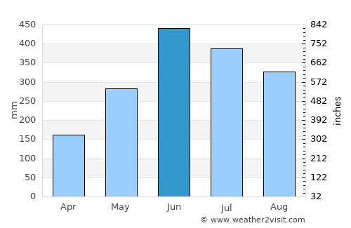 Nabīnagar average rain in June