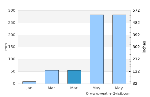 Nabīnagar average rain in March