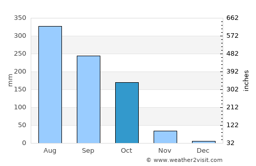 Nabīnagar average rain in October