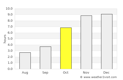 Nabīnagar average rain in October
