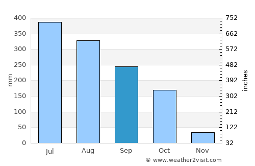 Nabīnagar average rain in September