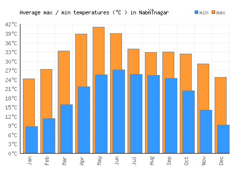 Nabīnagar average minimum / maximum temperatures (Celsius)
