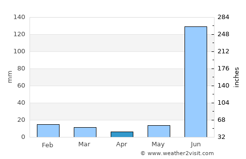 Nabīnagar average rain in April