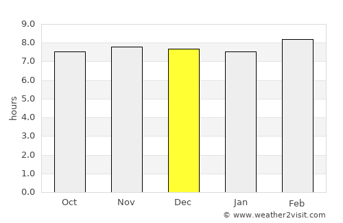 Nabīnagar average rain in December