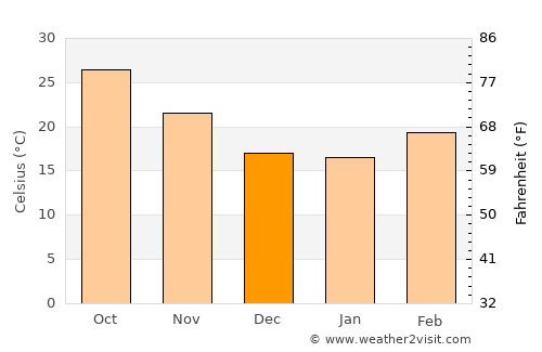 Nabīnagar average temperature in December