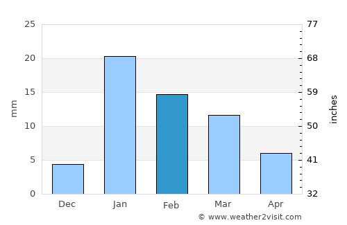 Nabīnagar average rain in February