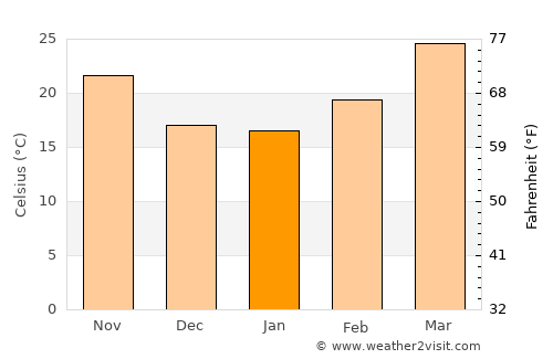 Nabīnagar average temperature in January