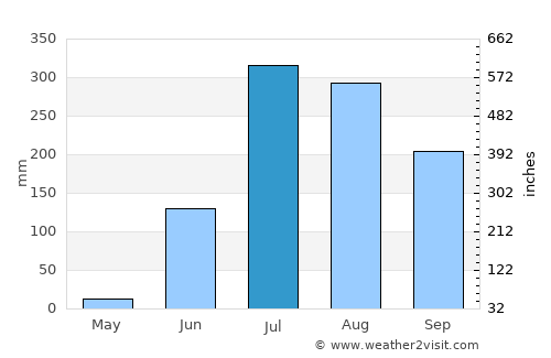 Nabīnagar average rain in July
