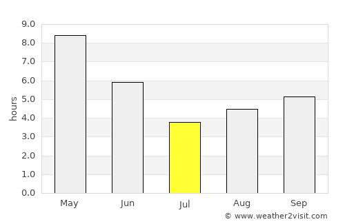 Nabīnagar average rain in July