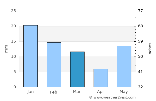 Nabīnagar average rain in March