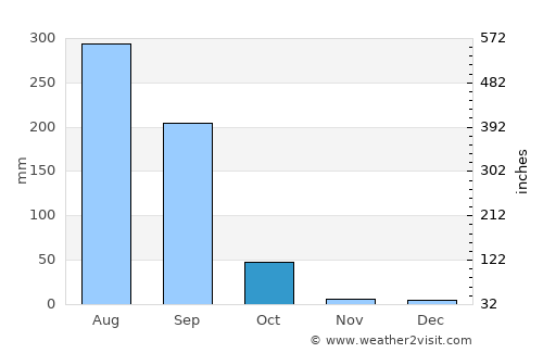 Nabīnagar average rain in October
