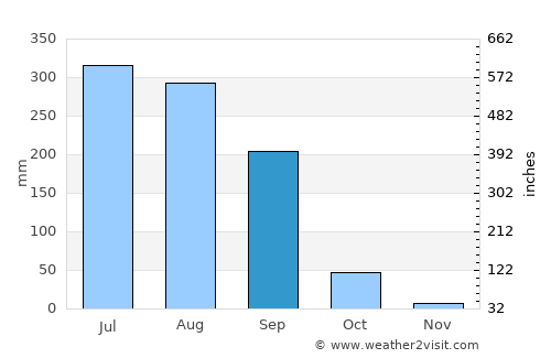 Nabīnagar average rain in September