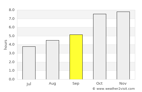 Nabīnagar average rain in September