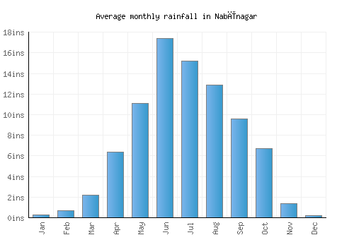 Nabīnagar monthly rainfall chart (inches)