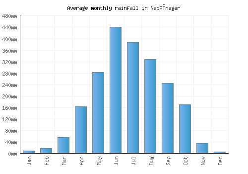 Nabīnagar monthly rainfall chart (mm)