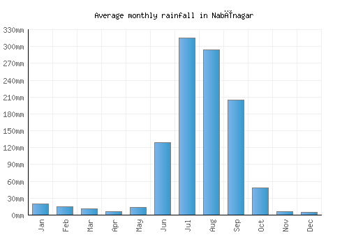 Nabīnagar monthly rainfall chart (mm)