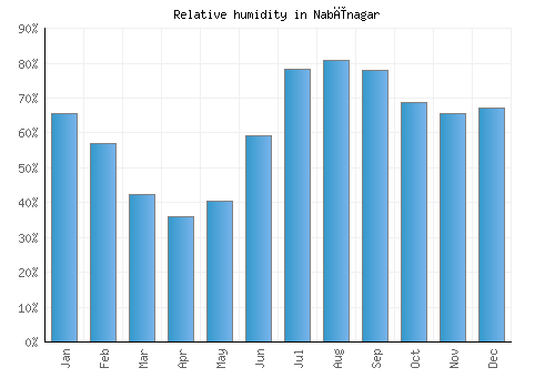 Nabīnagar relative humidity averages