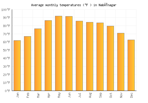Nabīnagar average temperature chart (Fahrenheit)