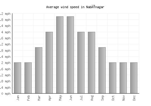 Nabīnagar average winspeed by month (mph)