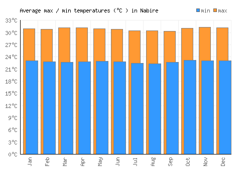 Nabire average minimum / maximum temperatures (Celsius)