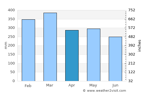 Nabire average rain in April