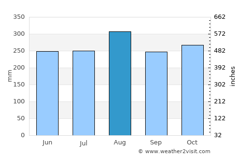 Nabire average rain in August