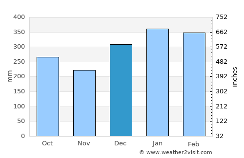 Nabire average rain in December