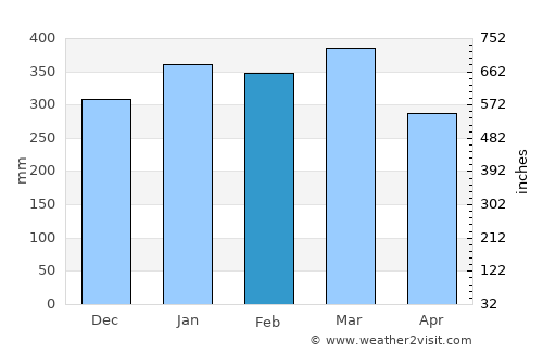 Nabire average rain in February