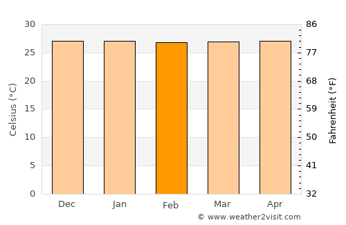 Nabire average temperature in February