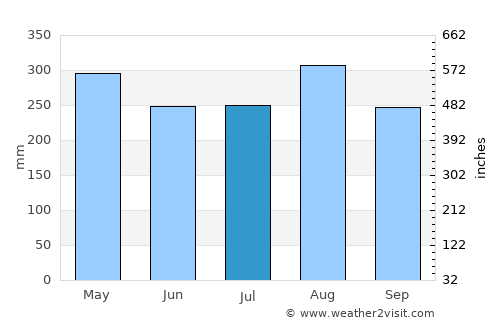 Nabire average rain in July