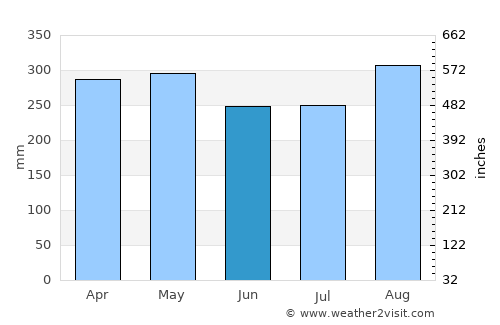 Nabire average rain in June
