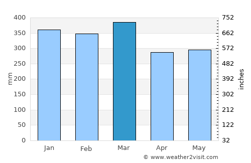 Nabire average rain in March
