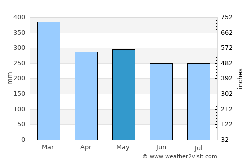 Nabire average rain in May