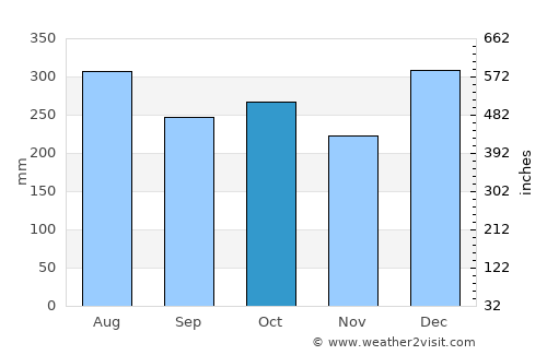 Nabire average rain in October