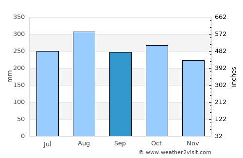 Nabire average rain in September