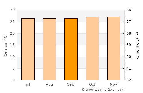 Nabire average temperature in September