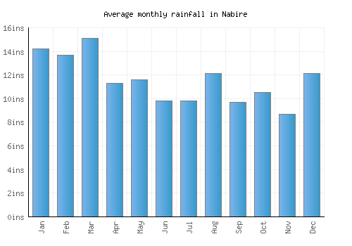 Nabire monthly rainfall chart (inches)
