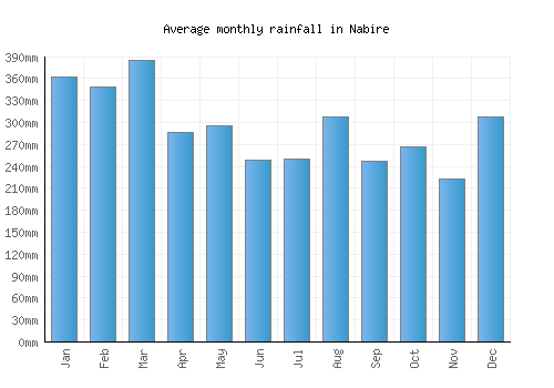 Nabire monthly rainfall chart (mm)