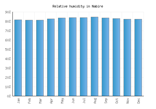 Nabire relative humidity averages