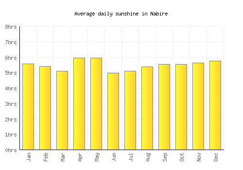 Nabire average daily sunshine chart