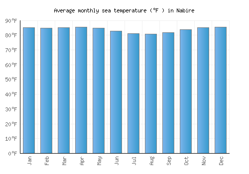 Nabire average sea temperature chart (Fahrenheit)