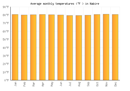 Nabire average temperature chart (Fahrenheit)