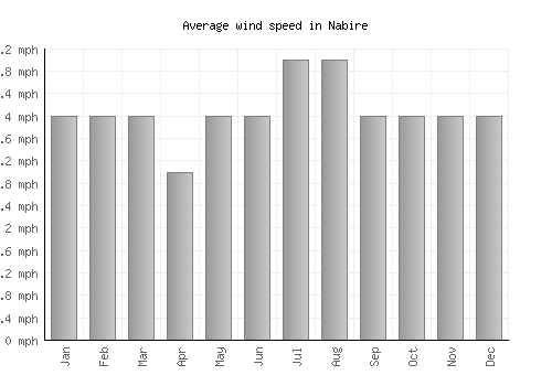 Nabire average winspeed by month (mph)