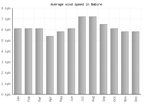 Nabire average winspeed by month (km/h)