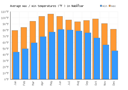 Nabīsar average minimum / maximum temperatures (Fahrenheit)