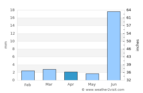 Nabīsar average rain in April