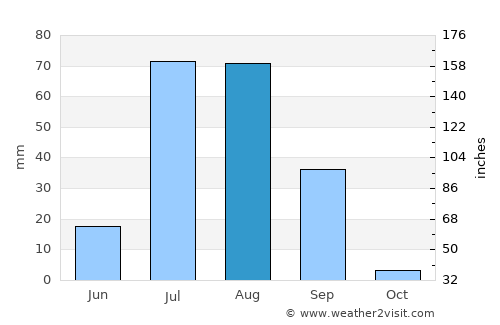 Nabīsar average rain in August