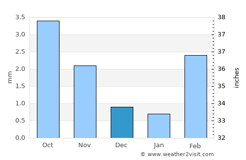 Nabīsar average rain in December