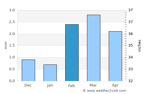Nabīsar average rain in February