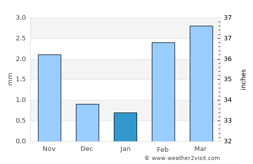 Nabīsar average rain in January